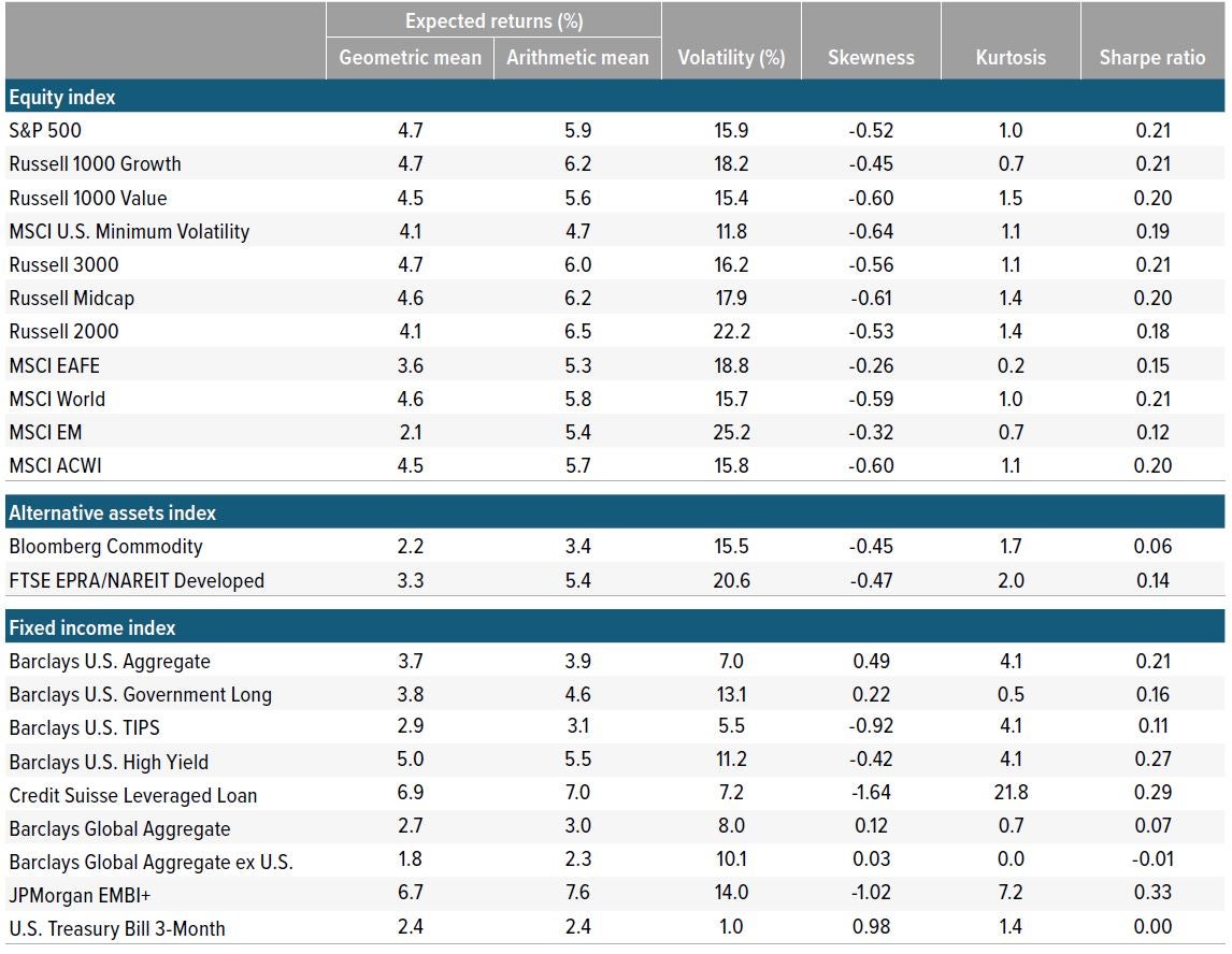 Exhibit 1: 10-year return forecasts