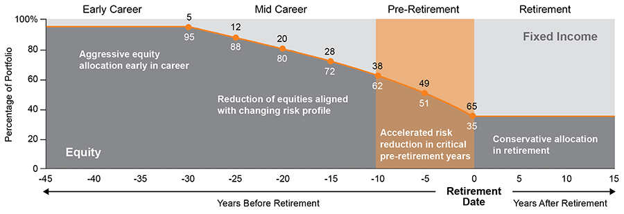 A Portfolio that Adjusts as Participants’ Careers Progress