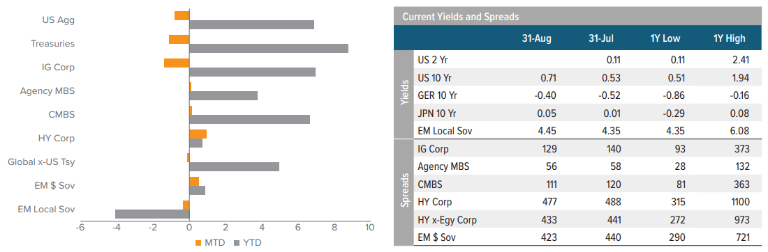 Rates, Spreads and Yields