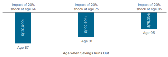 Age when Savings Runs Out