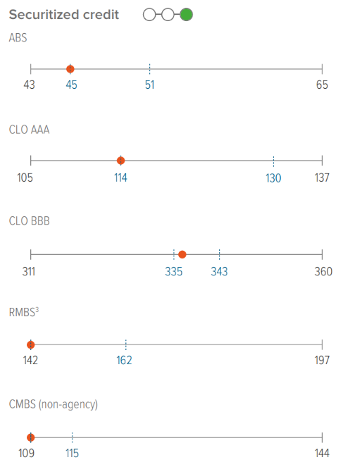 Securitized credit