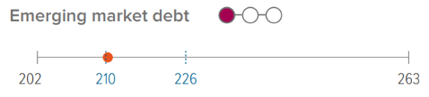 Emerging market debt