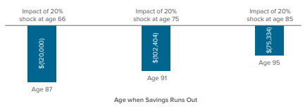 Age when savings runs out