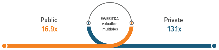 EV/EBITDA