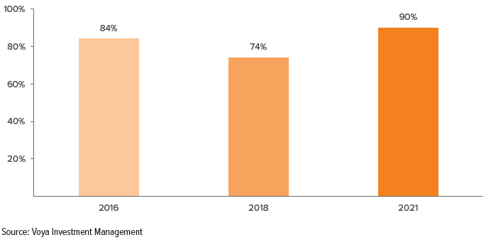 Figure 10. Percent of plan sponsors who say plan participants are very/somewhat prepared for retirement