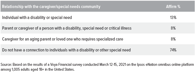 Figure 16. Relationship to caregiver/special needs community