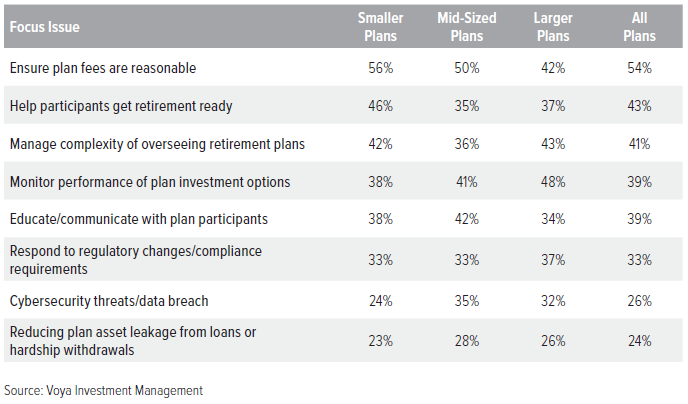 Figure 3. Most concerning retirement plan issues