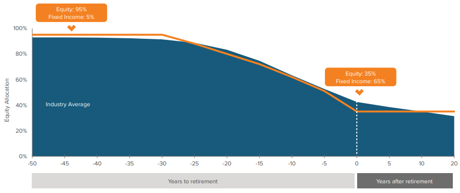 Voya’s Target Date Glide Path