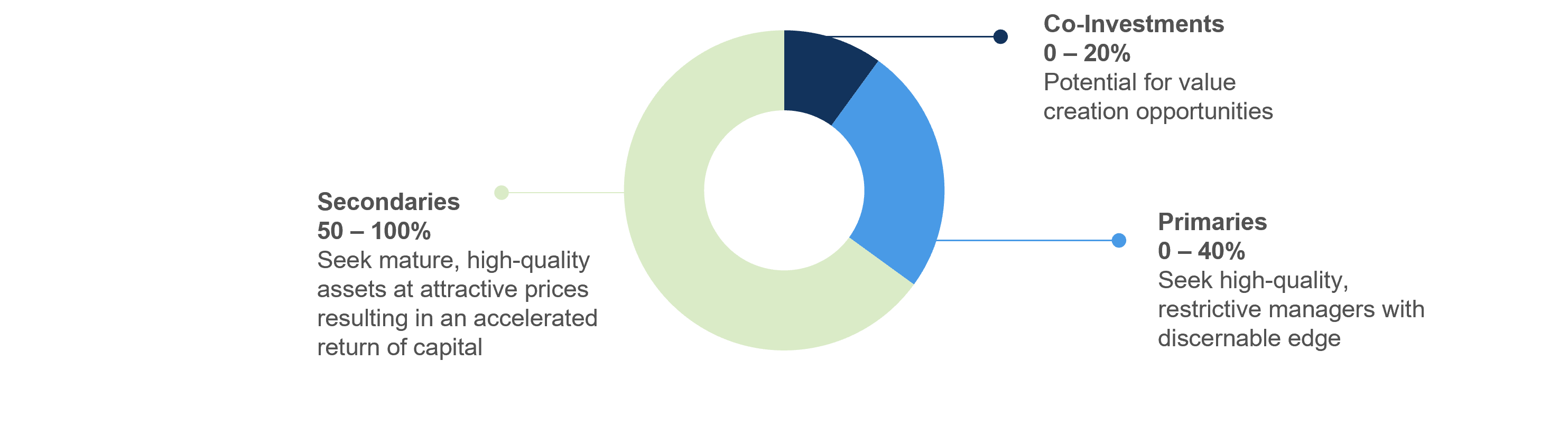 Donut Chart